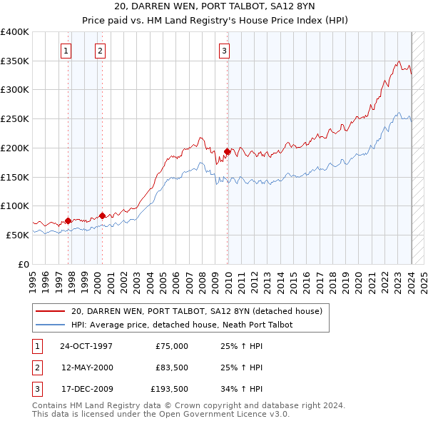 20, DARREN WEN, PORT TALBOT, SA12 8YN: Price paid vs HM Land Registry's House Price Index