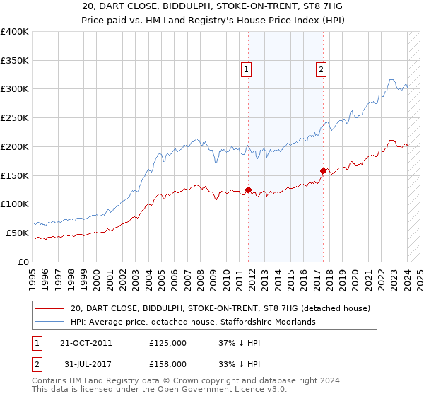 20, DART CLOSE, BIDDULPH, STOKE-ON-TRENT, ST8 7HG: Price paid vs HM Land Registry's House Price Index