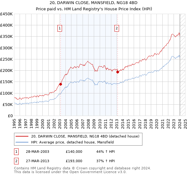 20, DARWIN CLOSE, MANSFIELD, NG18 4BD: Price paid vs HM Land Registry's House Price Index