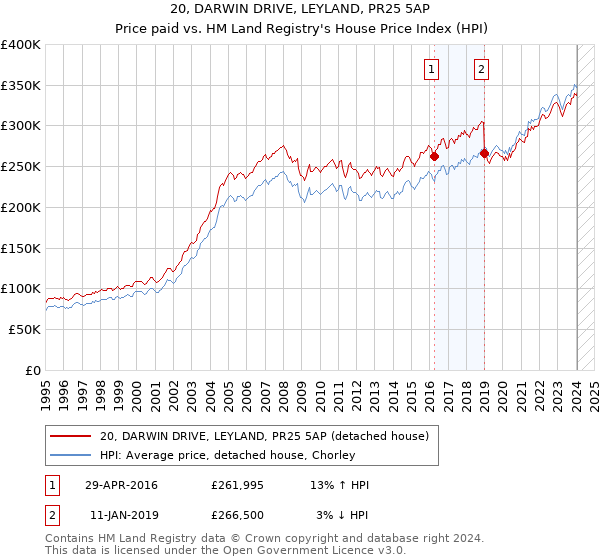 20, DARWIN DRIVE, LEYLAND, PR25 5AP: Price paid vs HM Land Registry's House Price Index