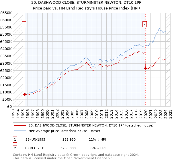 20, DASHWOOD CLOSE, STURMINSTER NEWTON, DT10 1PF: Price paid vs HM Land Registry's House Price Index