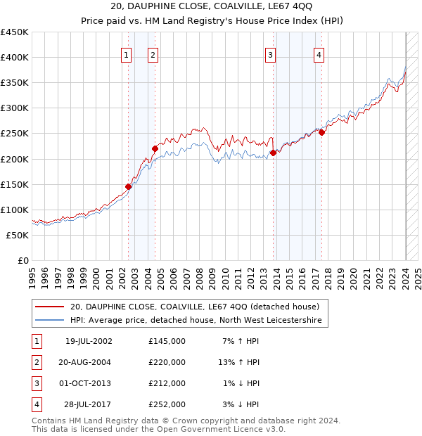 20, DAUPHINE CLOSE, COALVILLE, LE67 4QQ: Price paid vs HM Land Registry's House Price Index