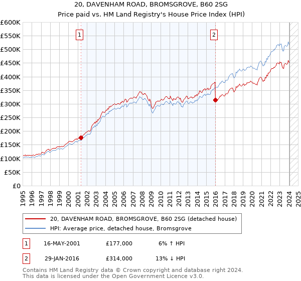 20, DAVENHAM ROAD, BROMSGROVE, B60 2SG: Price paid vs HM Land Registry's House Price Index