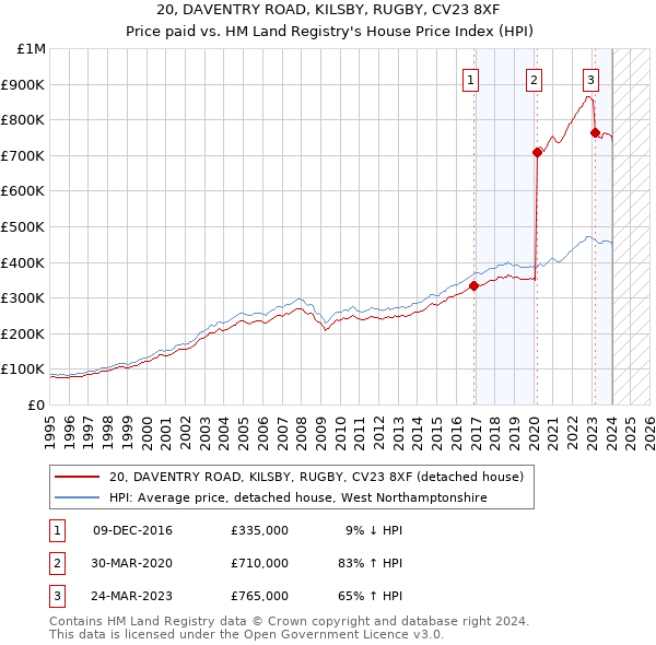 20, DAVENTRY ROAD, KILSBY, RUGBY, CV23 8XF: Price paid vs HM Land Registry's House Price Index