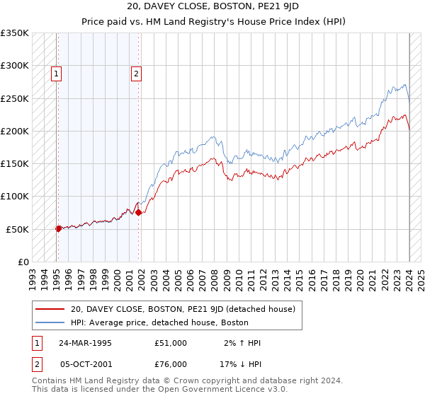 20, DAVEY CLOSE, BOSTON, PE21 9JD: Price paid vs HM Land Registry's House Price Index