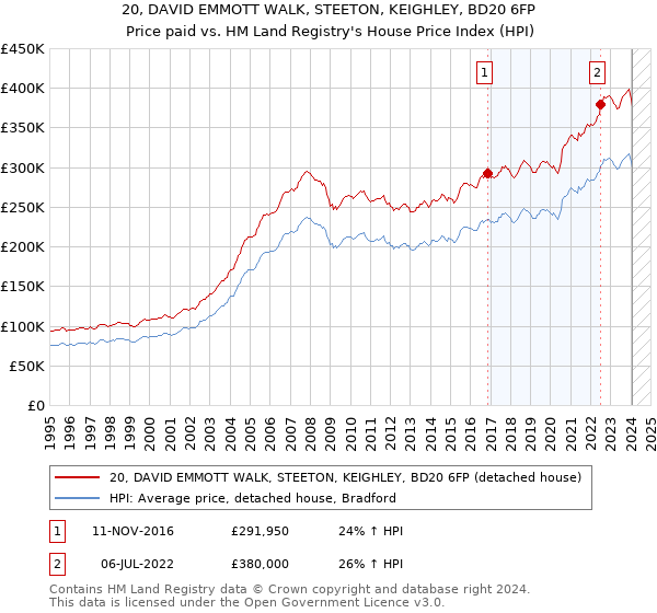 20, DAVID EMMOTT WALK, STEETON, KEIGHLEY, BD20 6FP: Price paid vs HM Land Registry's House Price Index