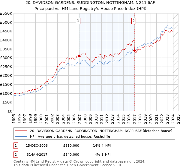 20, DAVIDSON GARDENS, RUDDINGTON, NOTTINGHAM, NG11 6AF: Price paid vs HM Land Registry's House Price Index