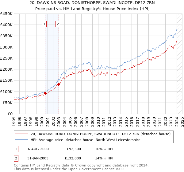 20, DAWKINS ROAD, DONISTHORPE, SWADLINCOTE, DE12 7RN: Price paid vs HM Land Registry's House Price Index