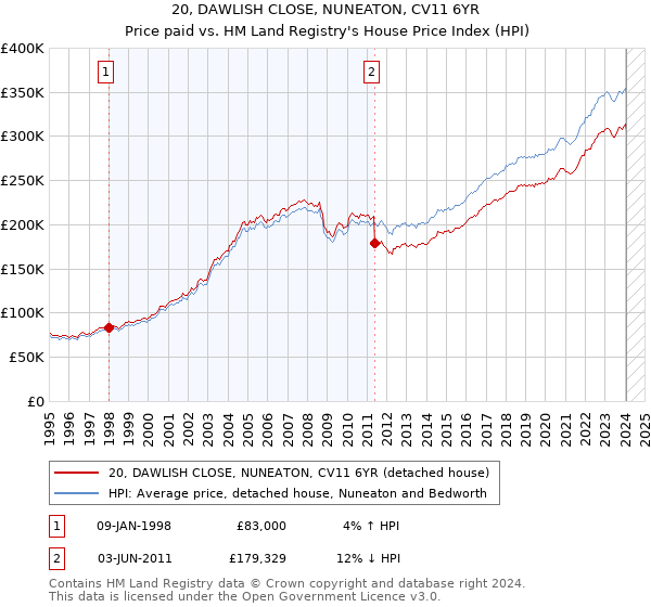 20, DAWLISH CLOSE, NUNEATON, CV11 6YR: Price paid vs HM Land Registry's House Price Index