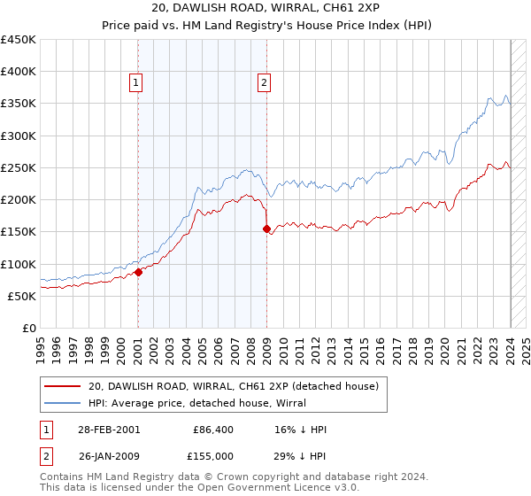 20, DAWLISH ROAD, WIRRAL, CH61 2XP: Price paid vs HM Land Registry's House Price Index