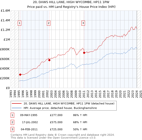 20, DAWS HILL LANE, HIGH WYCOMBE, HP11 1PW: Price paid vs HM Land Registry's House Price Index
