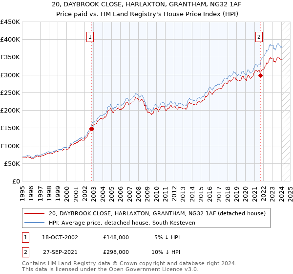 20, DAYBROOK CLOSE, HARLAXTON, GRANTHAM, NG32 1AF: Price paid vs HM Land Registry's House Price Index