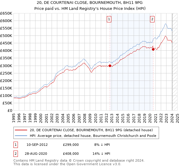 20, DE COURTENAI CLOSE, BOURNEMOUTH, BH11 9PG: Price paid vs HM Land Registry's House Price Index