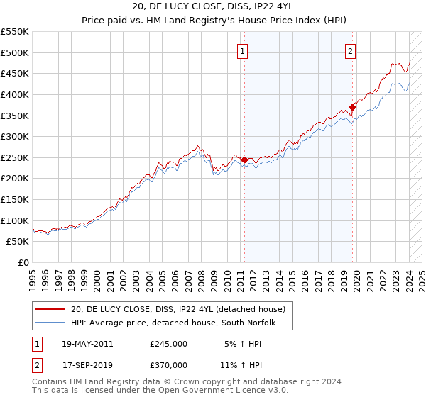 20, DE LUCY CLOSE, DISS, IP22 4YL: Price paid vs HM Land Registry's House Price Index