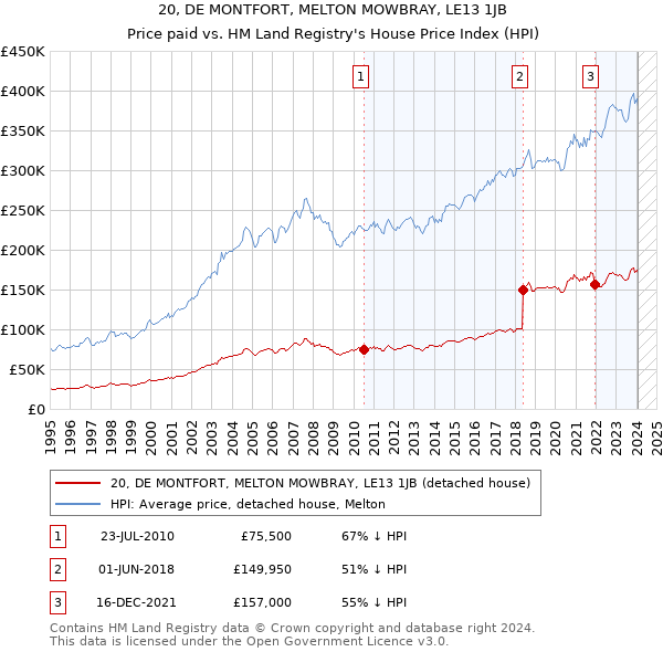20, DE MONTFORT, MELTON MOWBRAY, LE13 1JB: Price paid vs HM Land Registry's House Price Index
