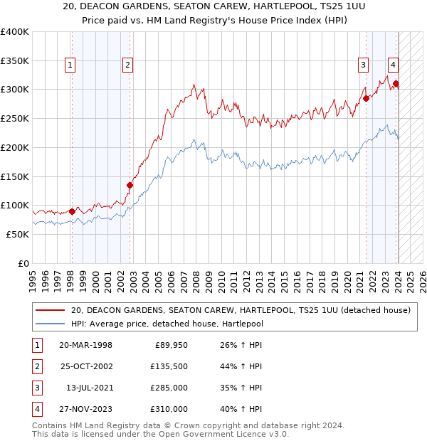 20, DEACON GARDENS, SEATON CAREW, HARTLEPOOL, TS25 1UU: Price paid vs HM Land Registry's House Price Index