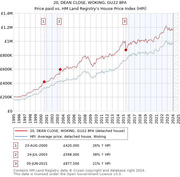 20, DEAN CLOSE, WOKING, GU22 8PA: Price paid vs HM Land Registry's House Price Index