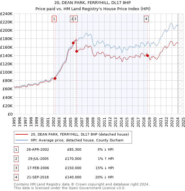 20, DEAN PARK, FERRYHILL, DL17 8HP: Price paid vs HM Land Registry's House Price Index