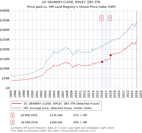 20, DEANERY CLOSE, RIPLEY, DE5 3TR: Price paid vs HM Land Registry's House Price Index