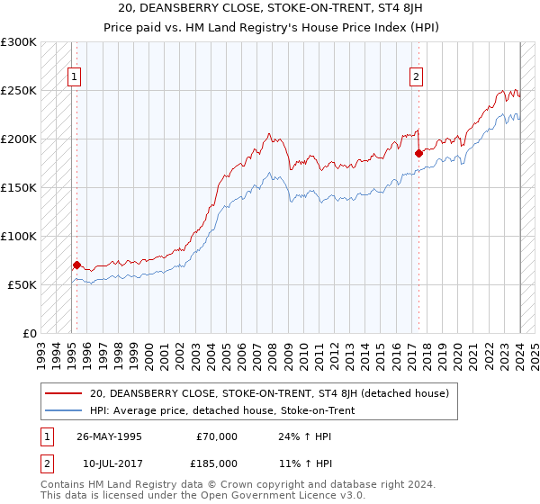 20, DEANSBERRY CLOSE, STOKE-ON-TRENT, ST4 8JH: Price paid vs HM Land Registry's House Price Index