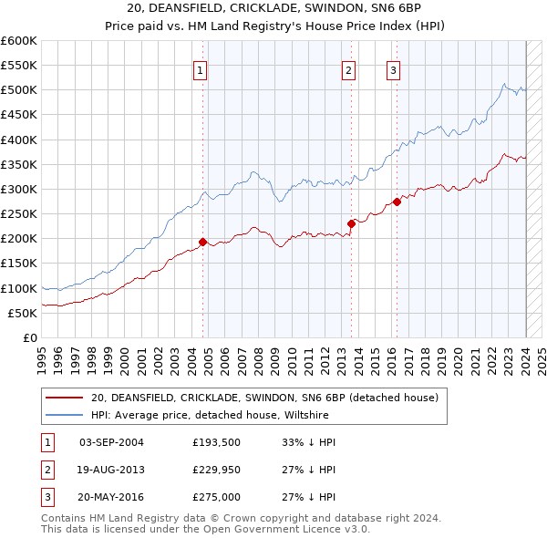 20, DEANSFIELD, CRICKLADE, SWINDON, SN6 6BP: Price paid vs HM Land Registry's House Price Index