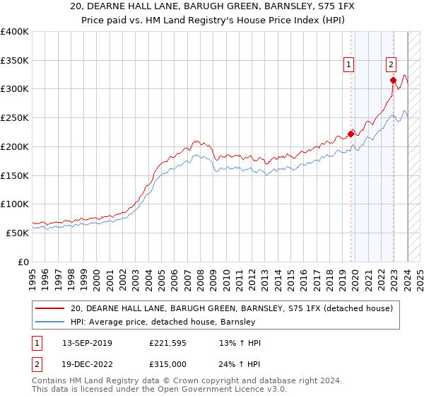 20, DEARNE HALL LANE, BARUGH GREEN, BARNSLEY, S75 1FX: Price paid vs HM Land Registry's House Price Index