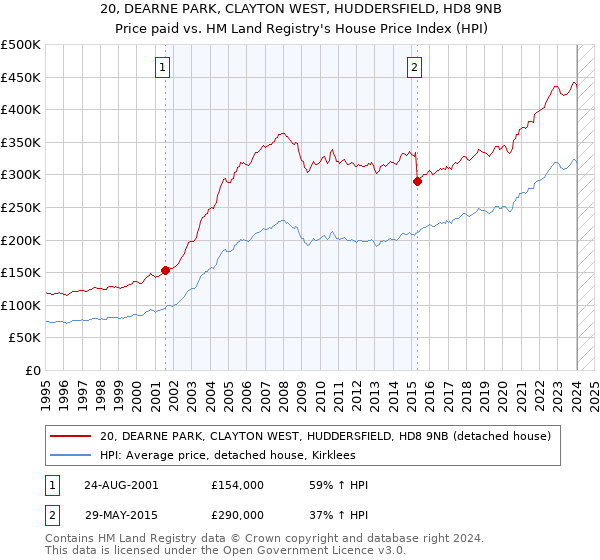 20, DEARNE PARK, CLAYTON WEST, HUDDERSFIELD, HD8 9NB: Price paid vs HM Land Registry's House Price Index