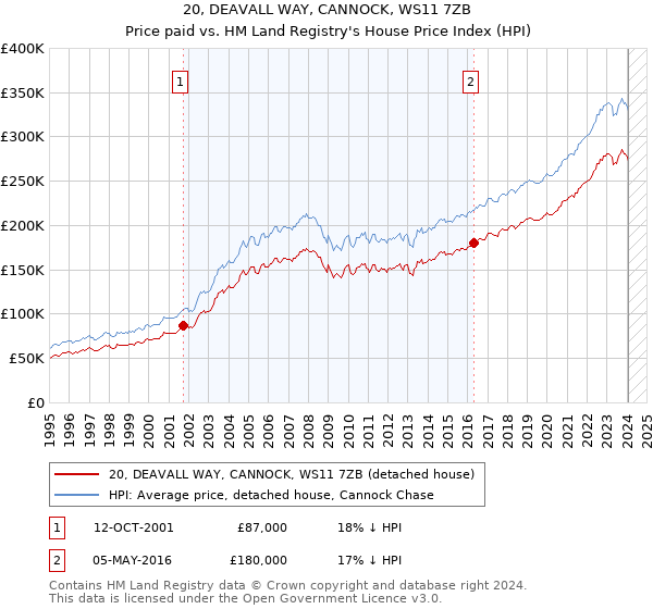 20, DEAVALL WAY, CANNOCK, WS11 7ZB: Price paid vs HM Land Registry's House Price Index