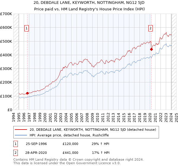 20, DEBDALE LANE, KEYWORTH, NOTTINGHAM, NG12 5JD: Price paid vs HM Land Registry's House Price Index