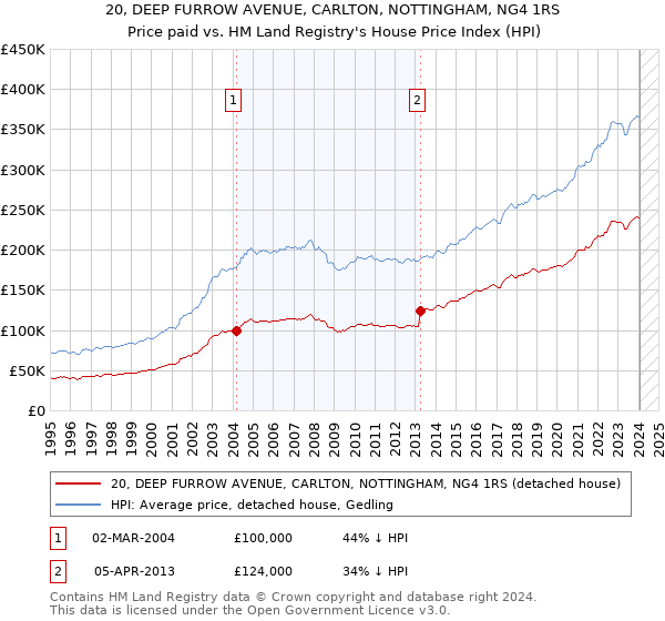 20, DEEP FURROW AVENUE, CARLTON, NOTTINGHAM, NG4 1RS: Price paid vs HM Land Registry's House Price Index