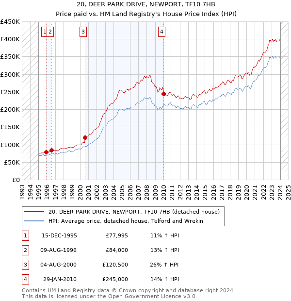 20, DEER PARK DRIVE, NEWPORT, TF10 7HB: Price paid vs HM Land Registry's House Price Index
