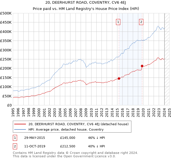 20, DEERHURST ROAD, COVENTRY, CV6 4EJ: Price paid vs HM Land Registry's House Price Index