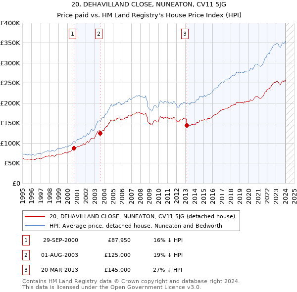 20, DEHAVILLAND CLOSE, NUNEATON, CV11 5JG: Price paid vs HM Land Registry's House Price Index