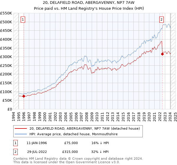 20, DELAFIELD ROAD, ABERGAVENNY, NP7 7AW: Price paid vs HM Land Registry's House Price Index