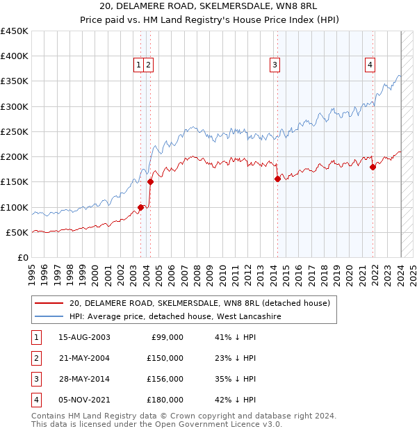 20, DELAMERE ROAD, SKELMERSDALE, WN8 8RL: Price paid vs HM Land Registry's House Price Index
