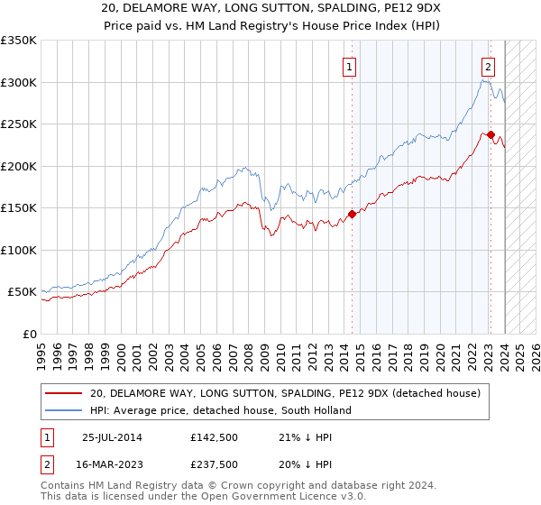 20, DELAMORE WAY, LONG SUTTON, SPALDING, PE12 9DX: Price paid vs HM Land Registry's House Price Index