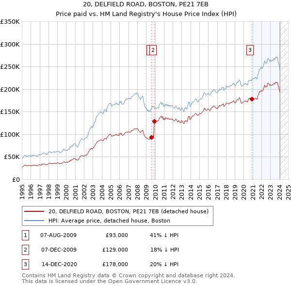 20, DELFIELD ROAD, BOSTON, PE21 7EB: Price paid vs HM Land Registry's House Price Index
