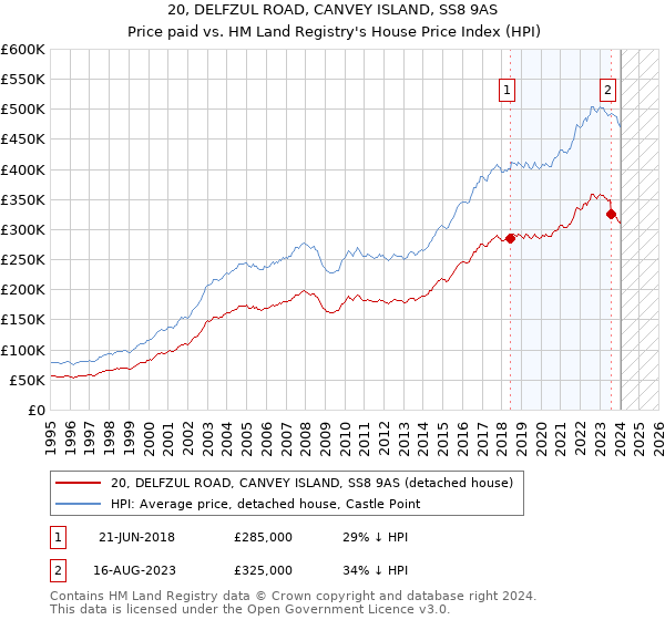 20, DELFZUL ROAD, CANVEY ISLAND, SS8 9AS: Price paid vs HM Land Registry's House Price Index