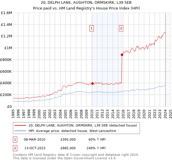 20, DELPH LANE, AUGHTON, ORMSKIRK, L39 5EB: Price paid vs HM Land Registry's House Price Index