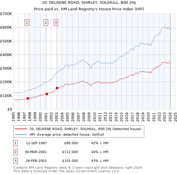 20, DELRENE ROAD, SHIRLEY, SOLIHULL, B90 2HJ: Price paid vs HM Land Registry's House Price Index