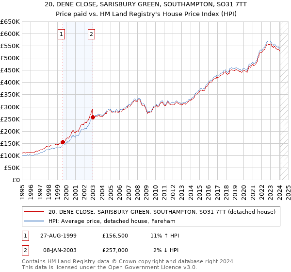 20, DENE CLOSE, SARISBURY GREEN, SOUTHAMPTON, SO31 7TT: Price paid vs HM Land Registry's House Price Index