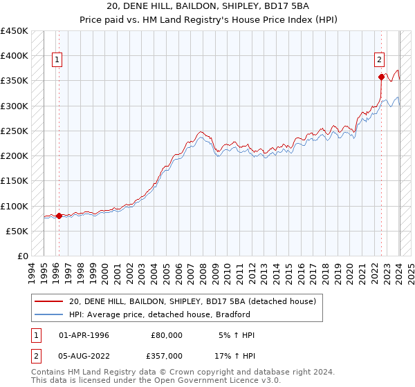 20, DENE HILL, BAILDON, SHIPLEY, BD17 5BA: Price paid vs HM Land Registry's House Price Index