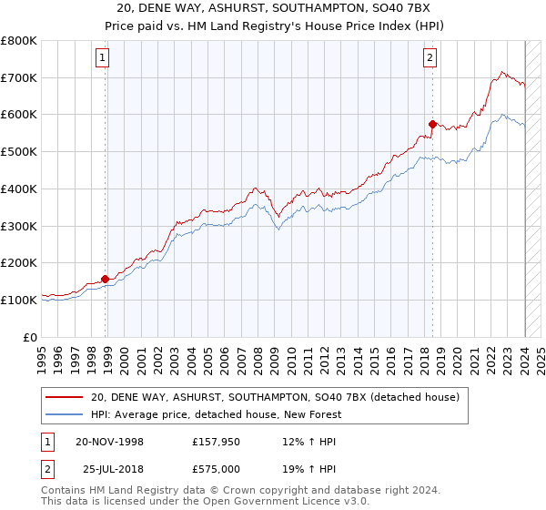 20, DENE WAY, ASHURST, SOUTHAMPTON, SO40 7BX: Price paid vs HM Land Registry's House Price Index