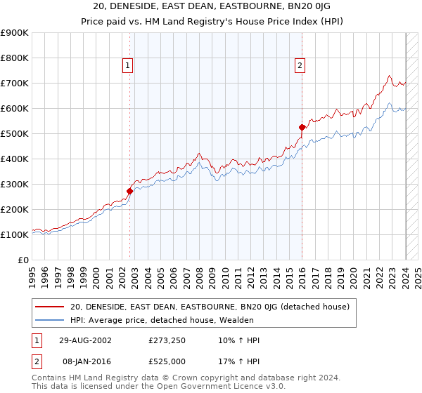 20, DENESIDE, EAST DEAN, EASTBOURNE, BN20 0JG: Price paid vs HM Land Registry's House Price Index