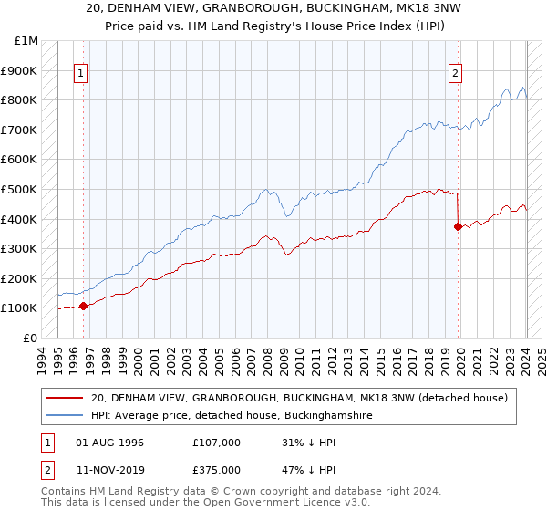 20, DENHAM VIEW, GRANBOROUGH, BUCKINGHAM, MK18 3NW: Price paid vs HM Land Registry's House Price Index