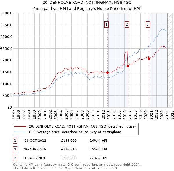 20, DENHOLME ROAD, NOTTINGHAM, NG8 4GQ: Price paid vs HM Land Registry's House Price Index