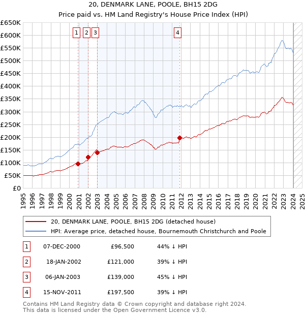 20, DENMARK LANE, POOLE, BH15 2DG: Price paid vs HM Land Registry's House Price Index