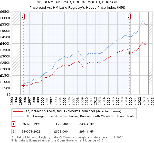 20, DENMEAD ROAD, BOURNEMOUTH, BH6 5QH: Price paid vs HM Land Registry's House Price Index