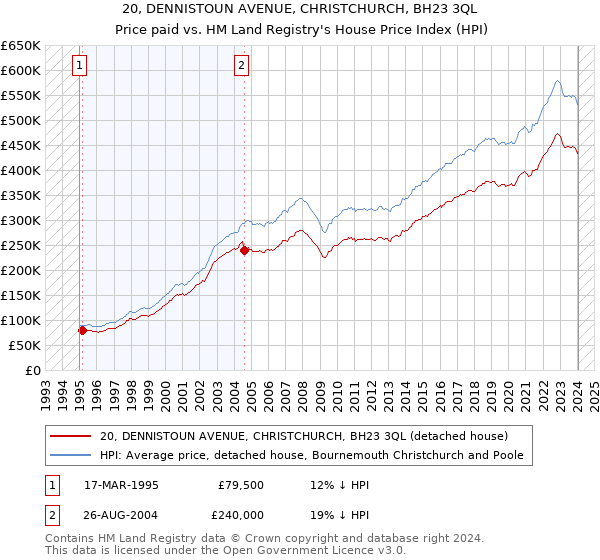 20, DENNISTOUN AVENUE, CHRISTCHURCH, BH23 3QL: Price paid vs HM Land Registry's House Price Index