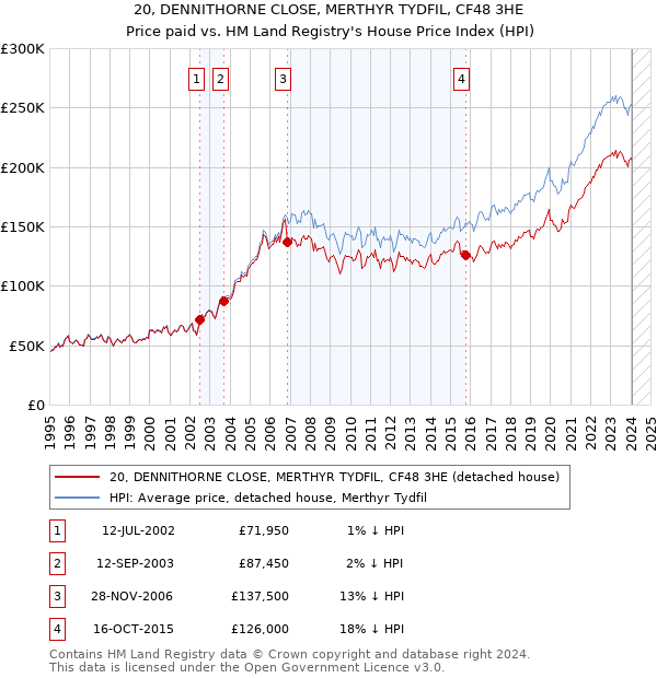 20, DENNITHORNE CLOSE, MERTHYR TYDFIL, CF48 3HE: Price paid vs HM Land Registry's House Price Index